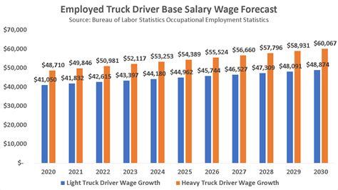 bureau of labor statistics truck drivers
